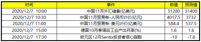 今日财经数据前瞻：关注中国外汇储备和11月贸易帐