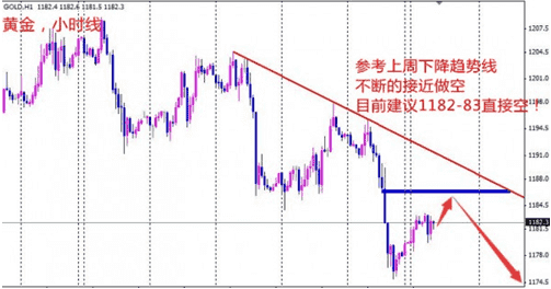 《黄金投资》今晚金价是震荡后直接跌还是反弹再跌