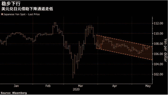 避险情绪支撑日元走高 美元兑日元或跌至105