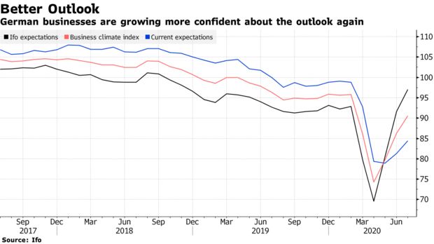 德国企业7月份进一步改善 欧洲最大经济体将从冠状病毒冲击中复苏