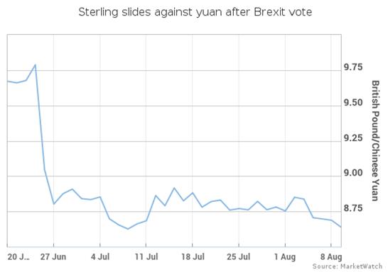 （外汇图解）英镑贬值诱惑 中国买家剁手也要英国购房