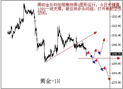 黄金价格不可抢多 防止今日3盘连跌格局