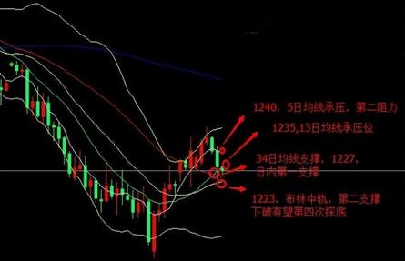 《炒黄金期货》今晚金价摸不着头脑 黄金价格只看一点