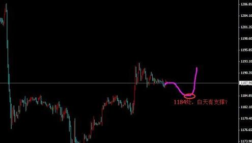 今日黄金价格警惕多方突然调转枪头大涨