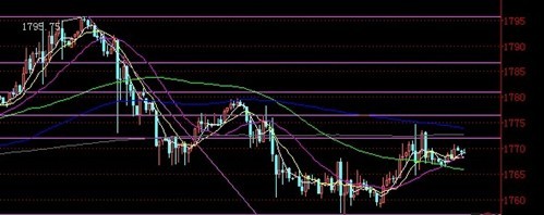 《黄金租赁》黄金价格拐头概率小 近期将出现大阴柱