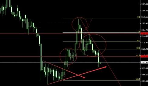 黄金价格暴跌机会在 探底之路缓慢进行