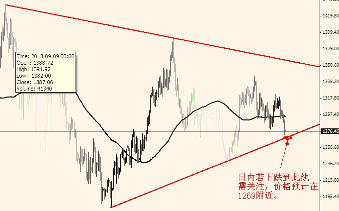 （黄金爆仓）黄金价格成功吃掉多 下周提防快速跳水