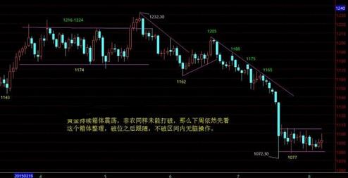 黄金走势：无需过多猜疑行情 下周黄金价格还会跌的