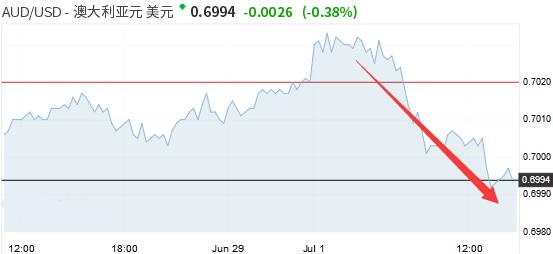 澳元掉头直下失守0.70！七成经济学家预计澳洲联储明日降息