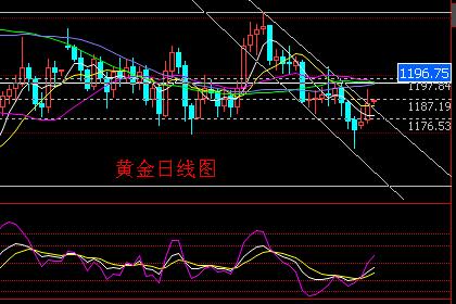 （黄金回收）无量震荡选择方向 黄金价格有走弱的可能