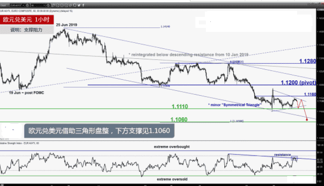 欧元兑美元维持在1.1200之下 或测试1.1060支撑