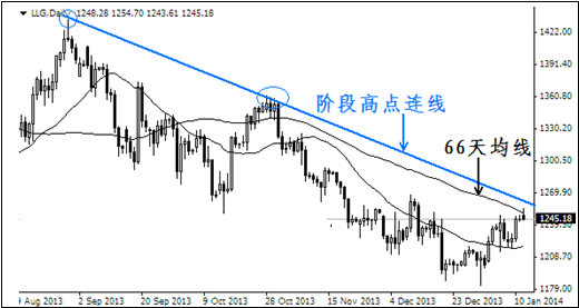 《999黄金》黄金白银价格警惕行情重走去年的老路