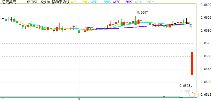 新西兰联储宣布降息 纽元短线暴跌逾70点
