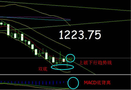 今日金价吹集结号 黄金价格等下月大跌