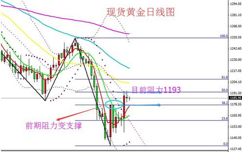 （西部黄金）黄金价格以时间换空间 上涨还需打破一魔咒