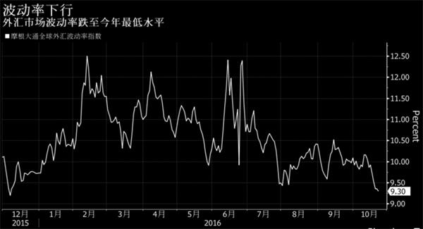 （外汇买卖）美国大选在即 外汇市场波动降至今年最低