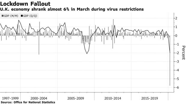 受到疫情打击 英国经济在第一季度陷入深度衰退