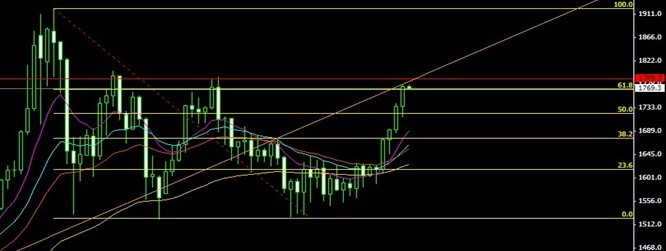 （黄金价钱走势）黄金价格今日或现双顶 切勿轻易追多