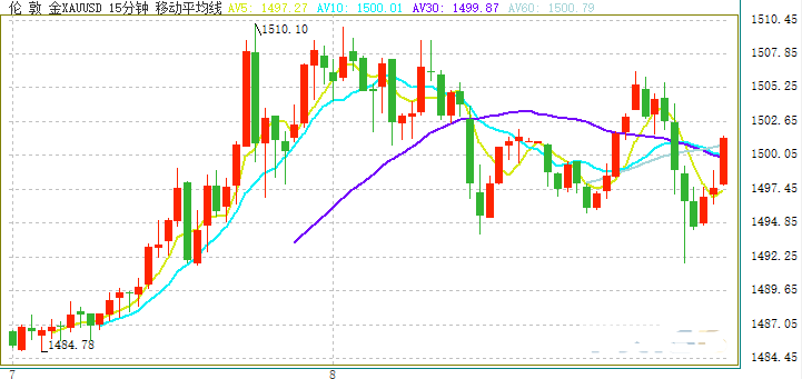 金价刚刚重回1500关口 美元指数 欧元和日元技术前景分析