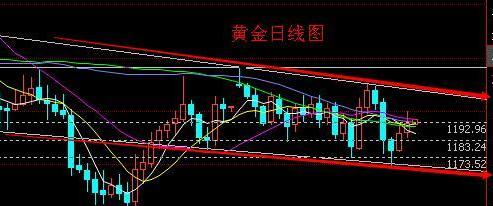 《现货黄金投资》今日黄金价格预热非农行情有望再上一城