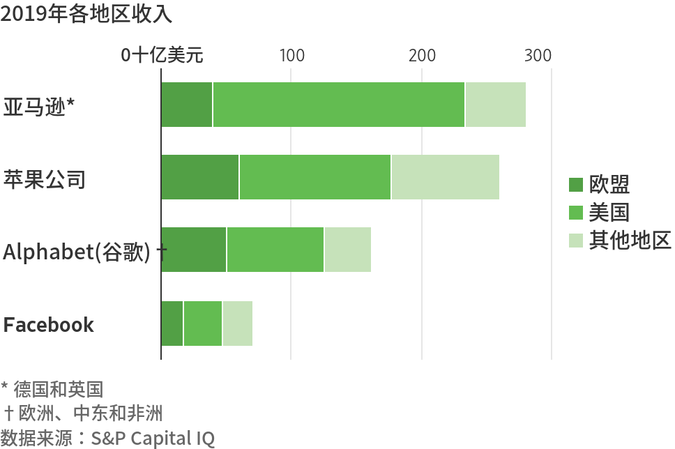 欧盟要对美国科技巨头“动手”了？新监管法规料引发强烈冲击