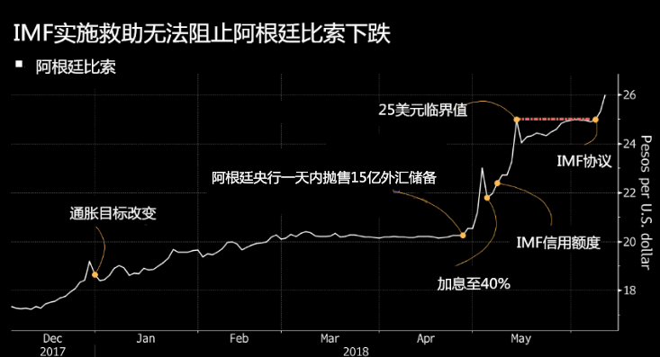 阿根廷比索遭遇滑铁卢 IMF最大援助款“打水漂”？