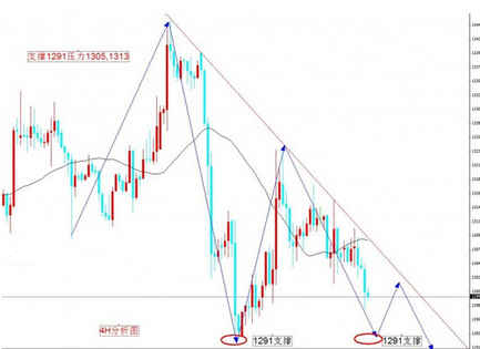 《黄金查询》黄金价格震荡不变 如何能摆脱沉闷单调