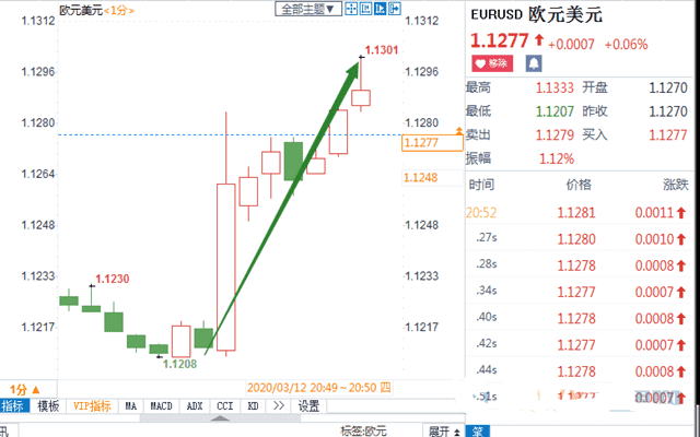 欧洲央行意外维稳利率 欧元兑美元短线飙升90点