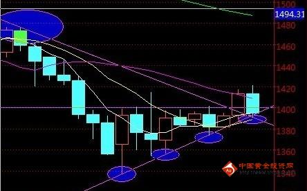 （黄金做空）1400患得患失 现货黄金价格下步怎么走