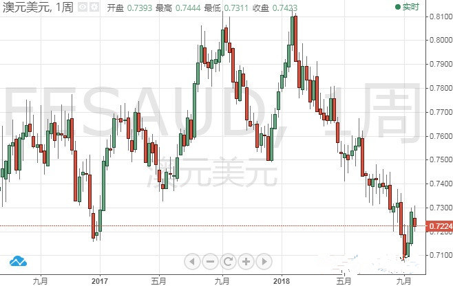 澳元/美元到明年底有望上涨近14%