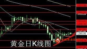 《黄金单价》今日金价涨时不多 现货黄金空头埋伏
