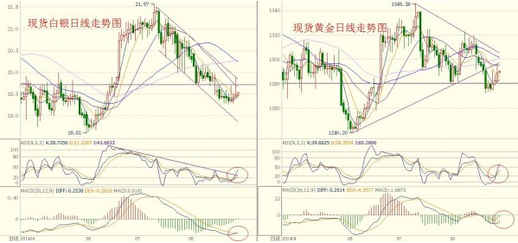 《黄金期货投资》8月最后一天黄金白银价格走势的几种猜测