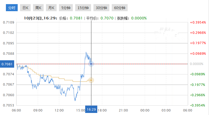 澳元兑美元将看向0.7000关口