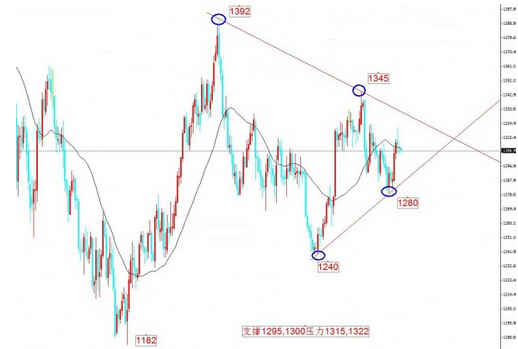 （黄金现货）黄金行情犹如楚霸王困于垓下四面楚歌