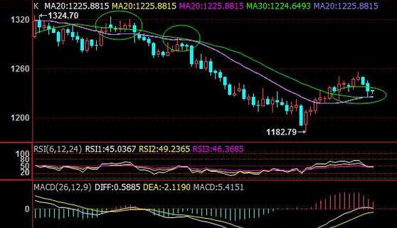 《黄金行情》下周黄金价格恐将继续下跌试探1180关口