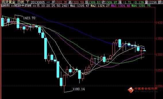 《黄金比例》黄金价格或十字K见顶 今晚一变至关重要