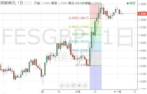 美联储三把手讲话晚间来袭欧元 英镑 日元最新技术走势分析