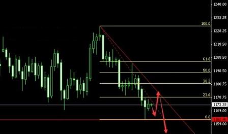 黄金概念股：黄金价格忍辱一周的多头今日酝酿爆发了
