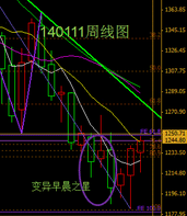 （黄金走势图）变异早晨之星惊现 黄金价格下周恐有巨变