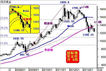 《黄金礼品》黄金价格本周总结以及下周走势预测