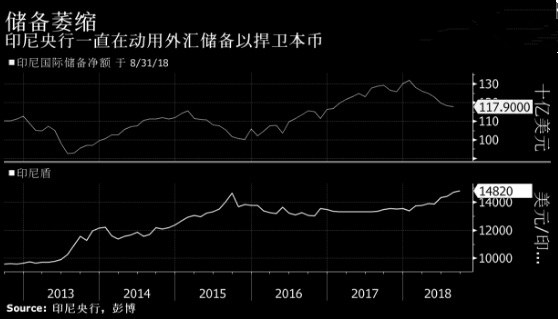 为提振本币汇率 印尼年内动用10%外汇储备