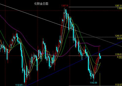 （黄金交易开户）今晚金价落势已尽 黄金价格考虑介入多