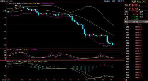 建行黄金：国际黄金价格暴跌不止 局面越发恶化了