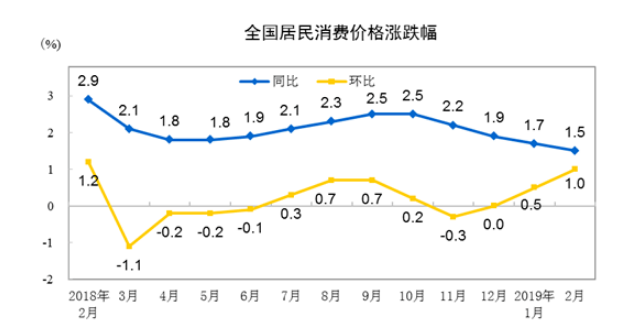 中国2月通胀低位运行 CPI连续三个月处于“1时代”