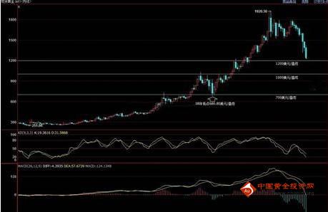 《黄金分析》黄金价格未来3-5年将跌至700美元