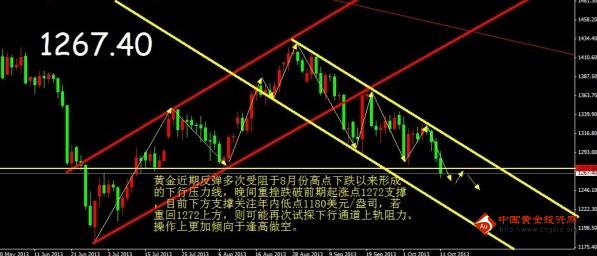 （香港黄金）金价反弹被一口吃掉 黄金价格恐有熊变