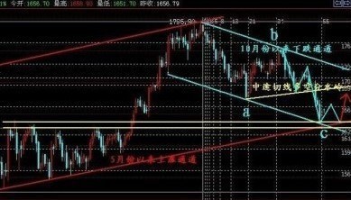 黄金圈：金价神秘窗口突现 周尾将迎真正大底