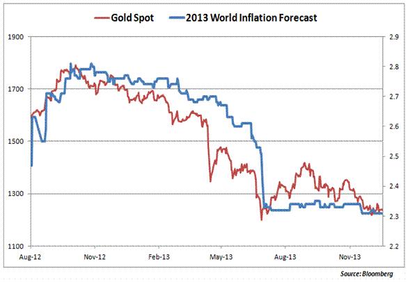 通胀预期的变化和国际黄金走势有密切的关系