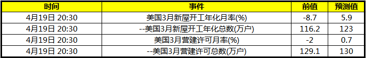 关注晚间美国3月新屋开工年化月率