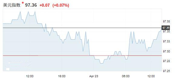美元在假期后几无变动 加元小跌